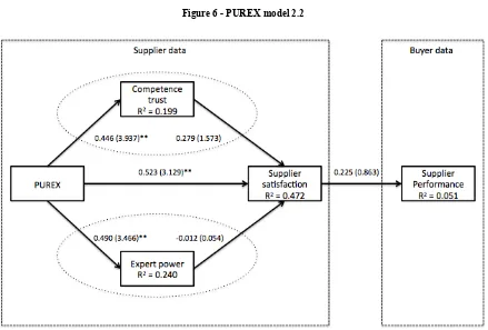 Figure 5 - PUREX model 2.1 