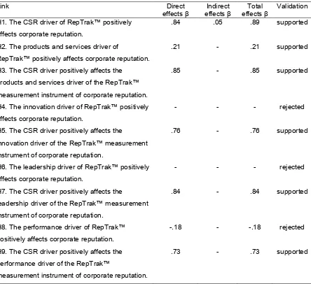Table 4. Significant direct, indirect, and total effects of the drivers of the RepTrak™ 