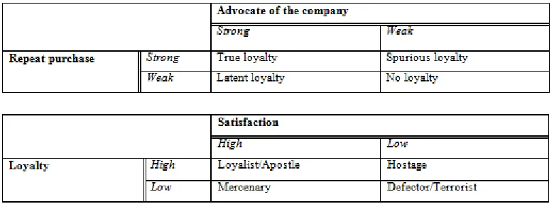 TABLE 1: TYPES OF LOYALTY  