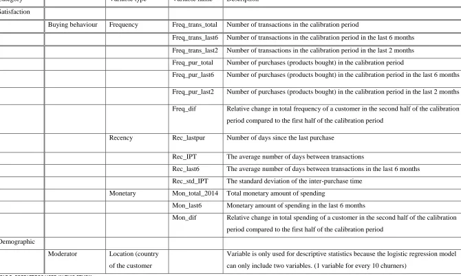 TABLE 5: PREDICTORS USED IN THIS STUDY 