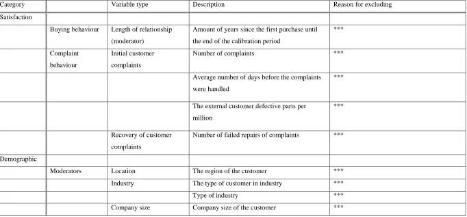 TABLE 6: PREDICTORS EXCLUDED IN THIS STUDY 