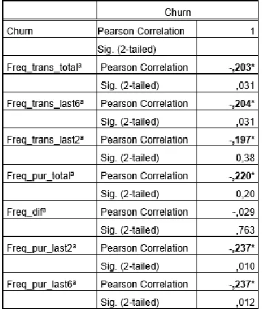 TABEL 8: PEARSON CORRELATIONS 