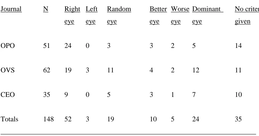 Table 1.  Frequency of different methods of selecting the eye in studies employing one eye only 