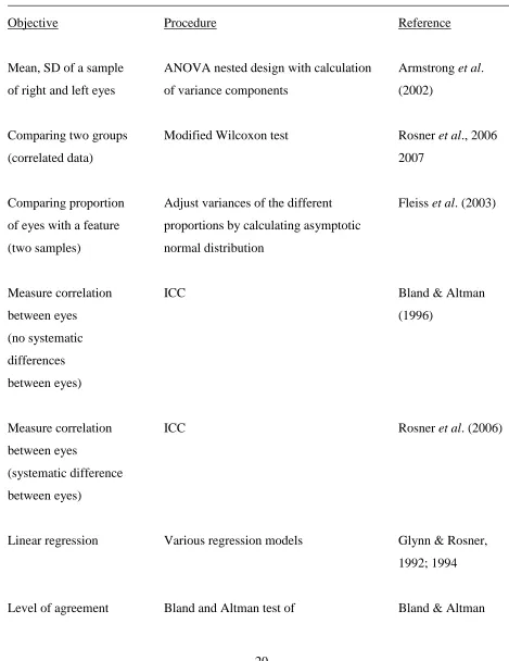 Table 3. Recommended procedures for the analysis of data from both eyes. 