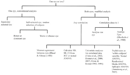 Fig 1. Flow chart illustrating the various options available for analysing data from one or both eyes 