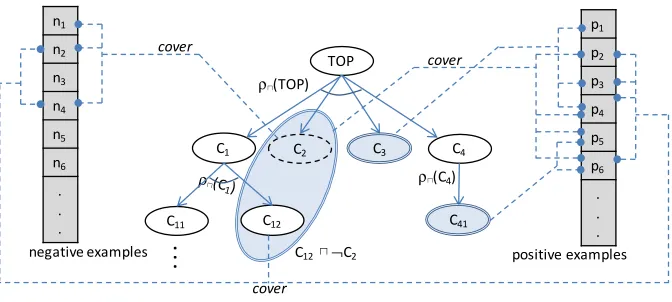 Figure 3: The top-down learning step aims to ﬁnd both partial deﬁnitions and counter-partial deﬁnitions