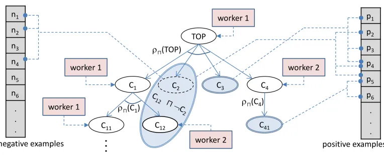 Figure 4: Top-down learning in SPaCEL with multiple workers.