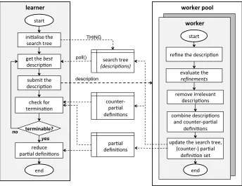 Figure 5: Implementation architecture. Note that the combination step may be performedby the workers or the reducer, depending upon the combination strategy (see Section 2.3).
