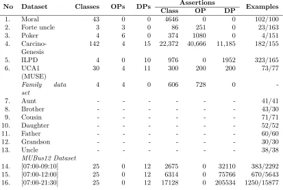 Table 1: Properties of the evaluation data sets. OPs and DPs are short for Object Propertiesand Data Properties respectively