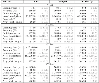 Table 2: Combination strategies experimental result (means ± standard deviations of 10folds).