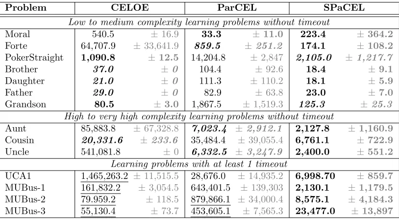 Table 3: Search tree size (meansare the search tree size after theusing t-tests: bold values are statistically signiﬁcantly higher (at the 95% conﬁdence level)than other values; unformatted values are statistically signiﬁcantly lower than other values;bold