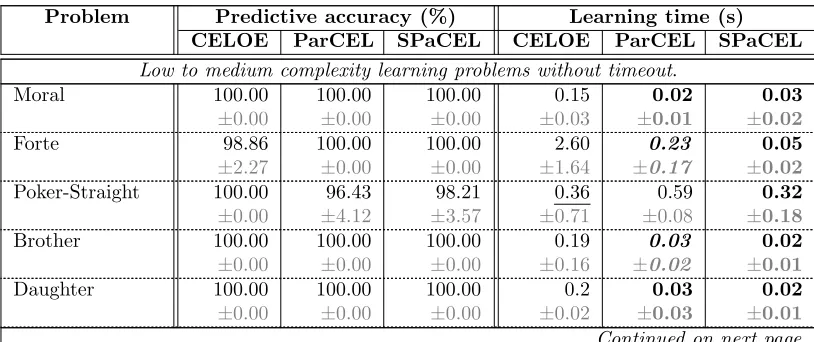 Table 4: Learning time and predictive accuracy experimental results summary (meansstandard deviations of 10 foldsconﬁdence level) is also included: the bold and highlighted values are statistically signiﬁ-cantlythan other values; the bold and italic and hi