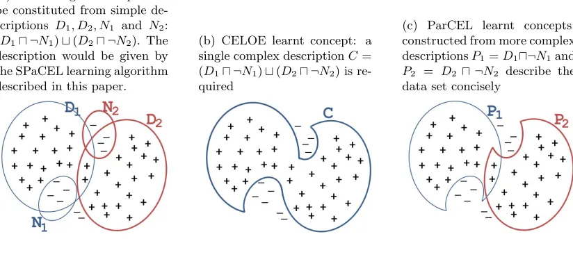 Figure 1: Exception patterns in learning. Pluses (+) denote positive examples, minuses(–) denote negative examples