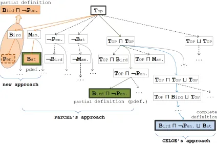 Figure 2: Diﬀerent approaches to learning the deﬁnition for the extended Tweety conceptlearning problem.