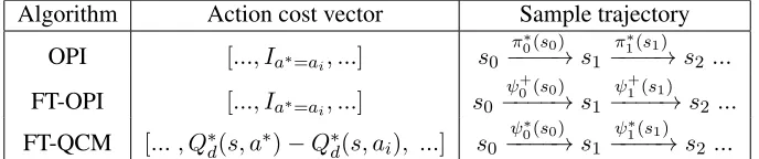 Figure 2: Training data generation and ranking reduction for each algorithm. Start by samplings0 from the same initial state distribution µ0