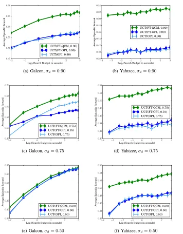 Figure 5: The search performance of UCT using partial policies learned by FT-QCM, FT-OPI, andOPI as a function of the search budget