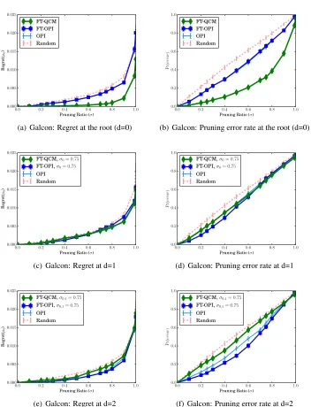 Figure 6: Average regret and pruning error for the learned partial policies ψd as a function of thepruning ratio in Galcon