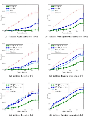 Figure 7: Average regret and pruning error for the learned partial policies ψd as a function of thepruning ratio in Yahtzee