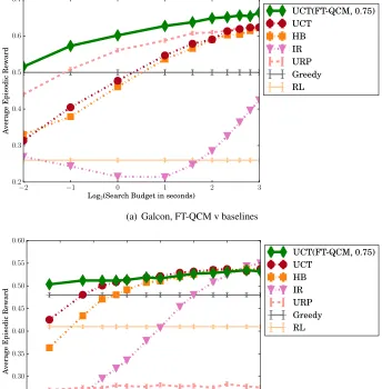 Figure 8: The key empirical result of this paper shows that the search performance of UCT injectedwith FT-QCM signiﬁcantly outperforms all other baselines at small budgets