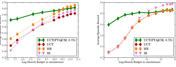 Figure 9: The results of measuring search performance using the number of simulations, instead oftime