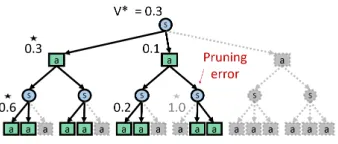 Figure 1: Unpruned and pruned expectimax trees with depth D = 2 for an MDP with |A| = 3and two possible next states