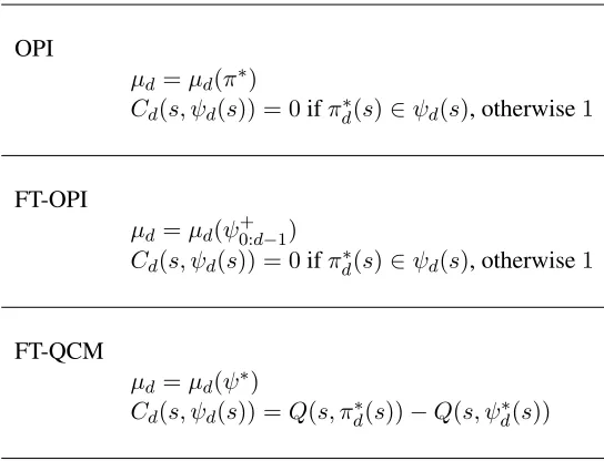 Table 1: Instantiations for OPI, FT-OPI and FT-QCM in terms of the template in Algorithm 1
