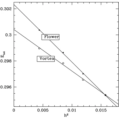 Figure 1. Grid-size extrapolation for λ = 8.528. The dots mark the computed points, the fulllines the linear ﬁt.