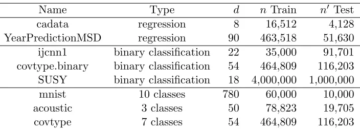 Table 1: Data sets.