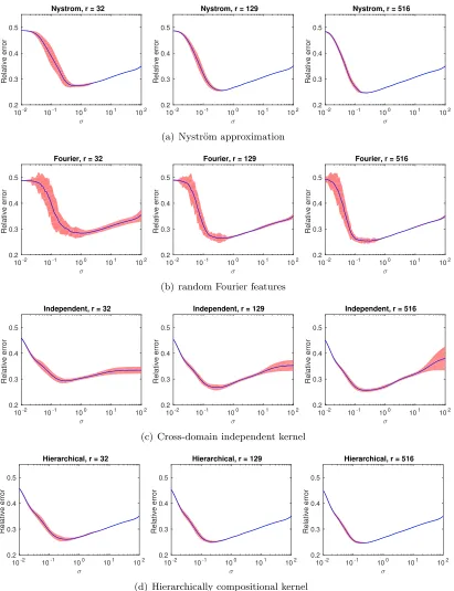 Figure 3: Regression error curves versus σ. Results are summarized from 30 repeated runsand the red bands show three times standard deviation