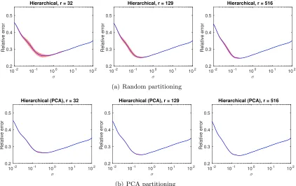 Figure 4: Regression error curves of the proposed method. Data are recursively partitionedby using random projections (top row) and by PCA (bottom row), respectively.