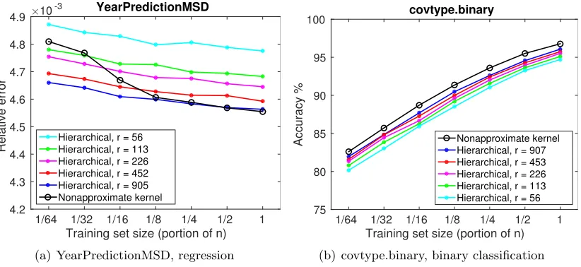 Figure 7: Performance under diﬀerent training sizes and r. Kernel: Gaussian.