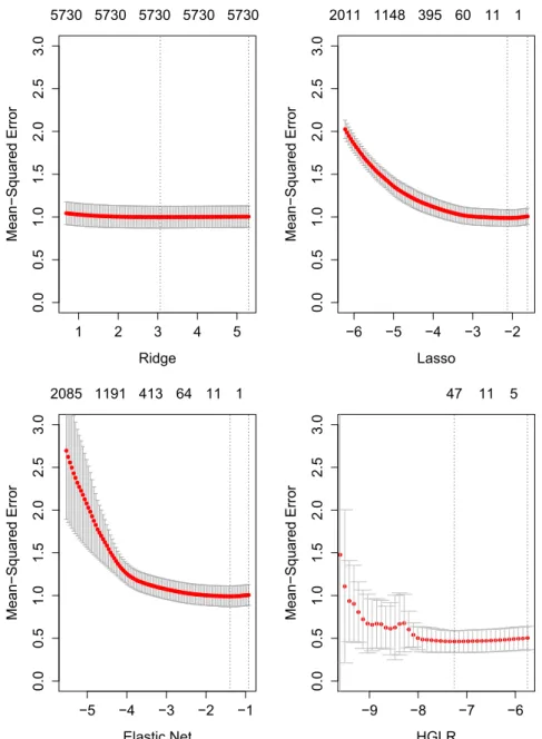 Fig. 2. Graph of prediction error by method and number of variables for multifamily buildings