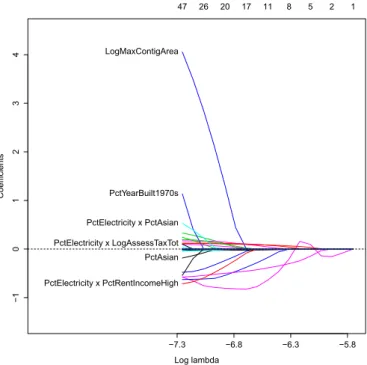 Fig. 4. Graph of coefﬁcient values versus tuning parameter, or “ridge traces” for ofﬁce buildings