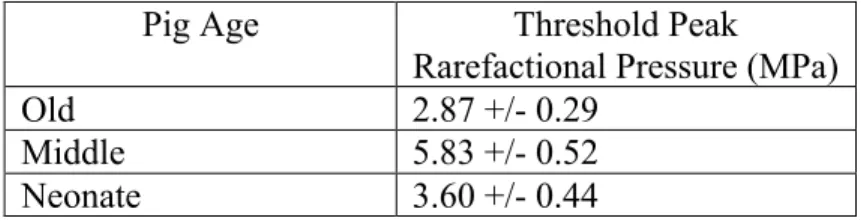 Table  4.1:    Summary  of  pig  age  versus  threshold  peak  rarefactional  pressure  in  the  Gaussian- Gaussian-Tobit Analysis of pig data (O’Brien et