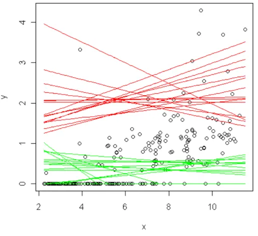 Figure 4.1:  Plot of Powell predictions where y = lesion depth and x = threshold wavelength for  two different starting value