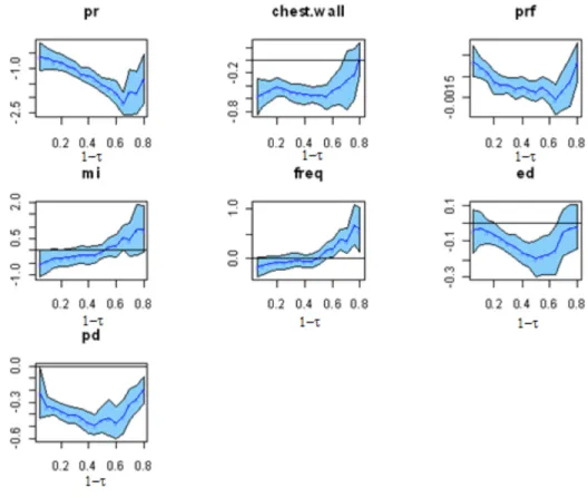 Figure 4.5:  Confidence band of the base model pr+chest.wall+prf+mi+freq+ed+pd, where x- x-axis is 1-τ and y-x-axis is the coefficient