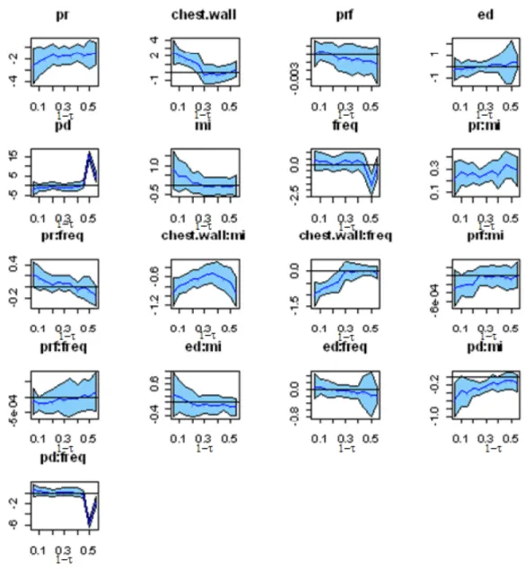 Figure 4.6:  Confidence band of  (pr+chest.wall+prf+ed+pd)*(mi+freq), where x-axis is 1-τ and  y-axis is the coefficient