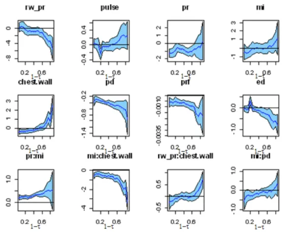 Figure 4.7 is the plot of the confident bands for the above model with the transformed variables  and additional two-way interactions