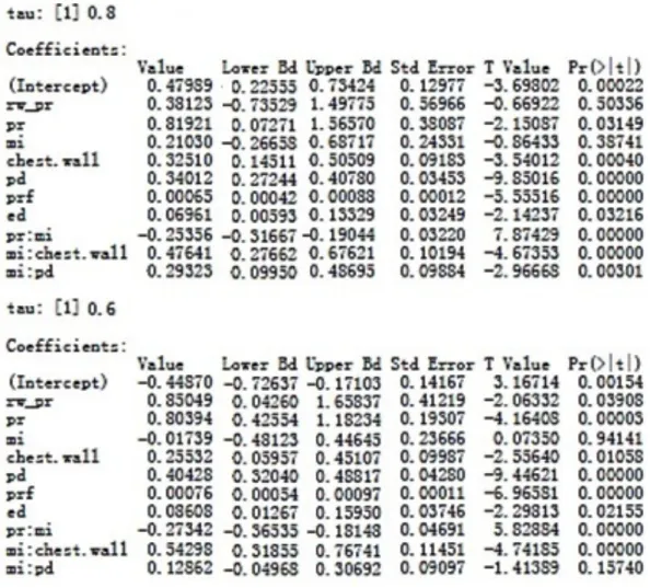 Table 4.2: Summary table of estimates for pr+pr*mi+chest.wall*mi+pd*mi+prf+ed.  