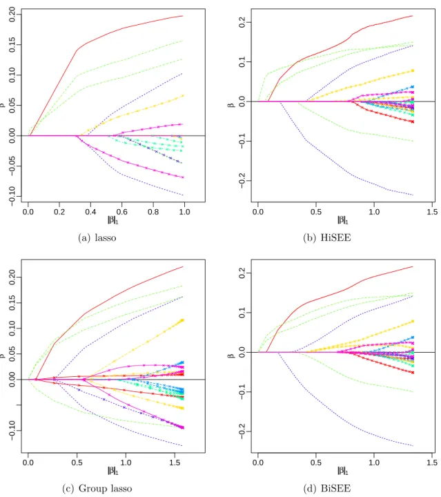 Figure 1: The illustration example: paths of individual coefficient estimates against the ` 1 norm of the estimates, generated by lasso (a), HiSEE (b), group lasso (c), and BiSEE (d)