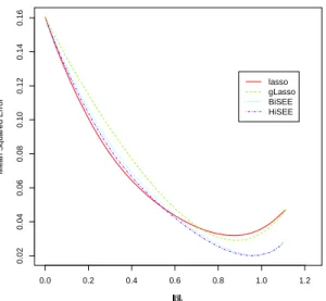Figure 2: The illustration example: the path of mean prediction error as a function of the ` 1 norm of the coefficient estimates, generated by lasso, group lasso, HiSEE, and BiSEE, averaged over 1000 replicates.