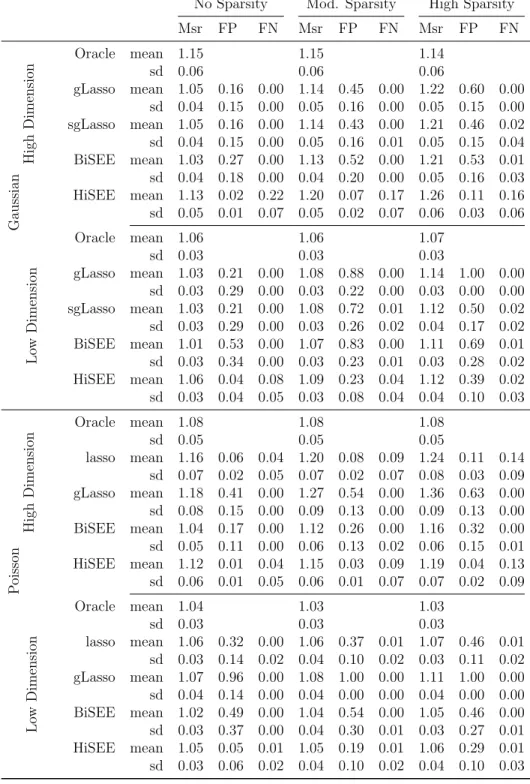Table 1: Simulation results with ρ y = 0.3 from 100 replicates. Reported are the mean and standard deviations (sd) of the predictive measure (Msr), the false positive rate (FP), and the false negative rate (FN).