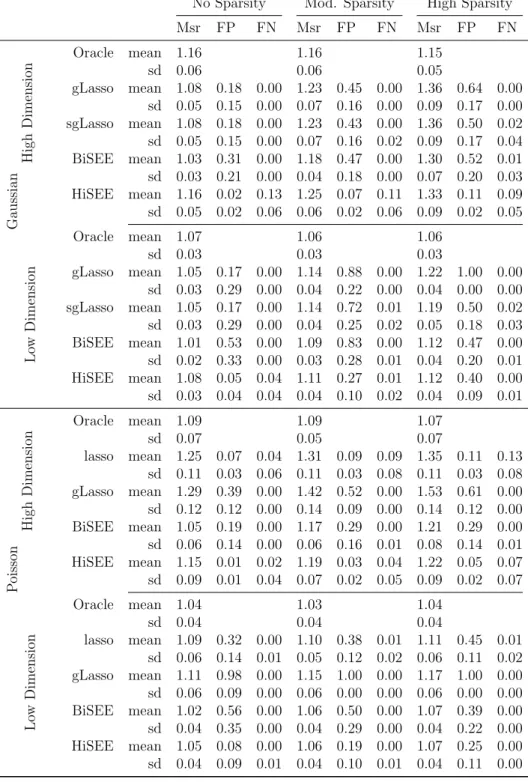 Table 2: High response correlation: simulation results with ρ y = 0.6. Reported are the average values and standard deviations of the predictive measure (Msr), the false positive rate (FP), and the false negative rate (FN).