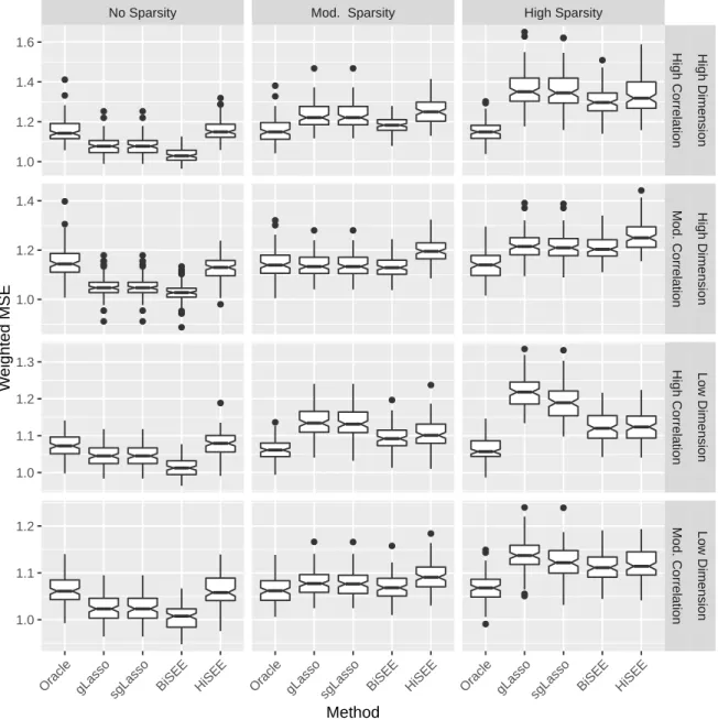 Figure 3: Gaussian example: boxplots of the predictive measures over 100 replicates.