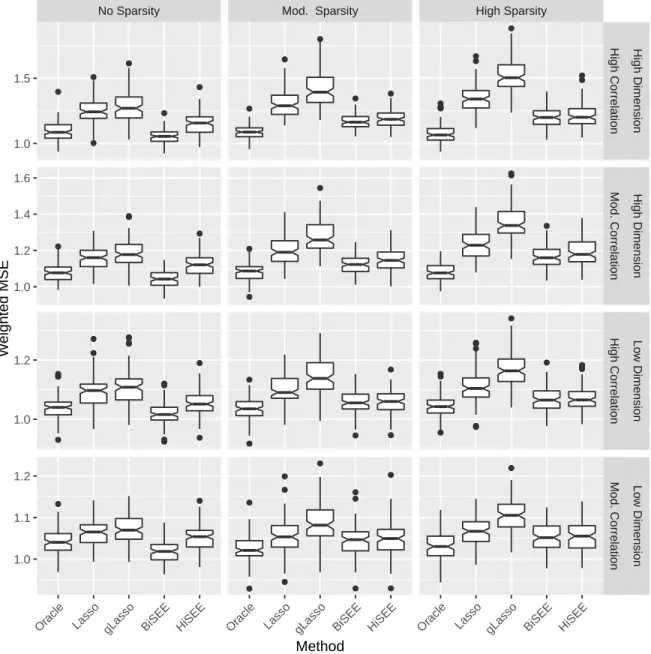 Figure 4: Poisson example: boxplots of the prediction errors over 100 replicates.