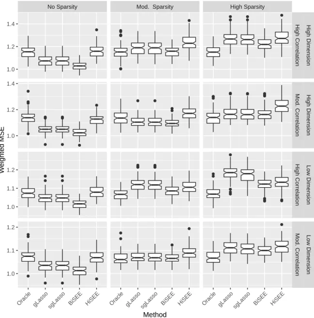 Figure 5: Gaussian example: boxplots of the predictive measures over 100 replicates, with a between different covariate correlation of (.4) |i−j|+1 , where i and j are group indices.