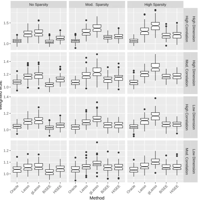 Figure 6: Poisson example: boxplots of the predictive measures over 100 replicates, with a between different covariate correlation of (.4) |i−j|+1 , where i and j are group indices.
