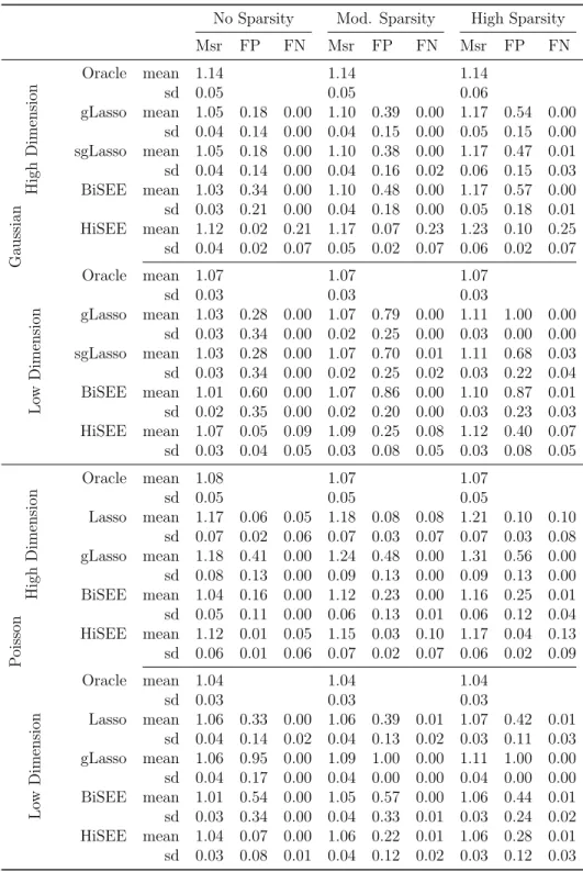 Table 3: Moderate response correlation: simulation results with ρ y = 0.3, and with a between different covariate correlation of (.4) |i−j|+1 , where i and j are group indices.