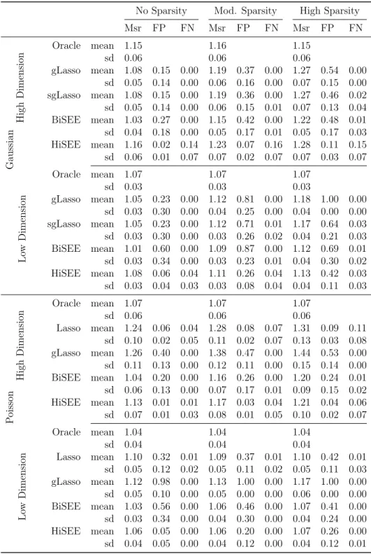 Table 4: High response correlation: simulation results with ρ y = 0.6, and with a between different covariate correlation of (.4) |i−j|+1 , where i and j are group indices