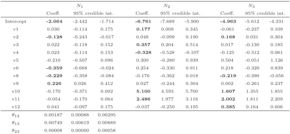 Table 5: Results for the Full Covariance model.